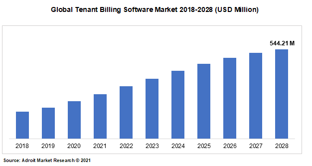 Global Tenant Billing Software Market 2018-2028 (USD Million)