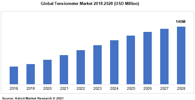 Global Tensiometer Market 2018-2028 (USD Million)