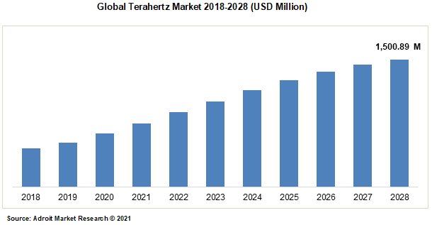Global Terahertz Market 2018-2028 (USD Million)