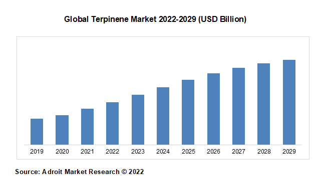 Global Terpinene Market 2022-2029 (USD Billion)