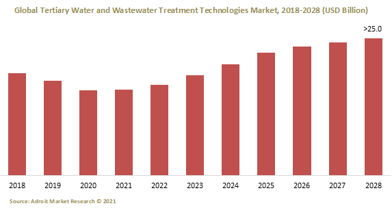 Global Tertiary Water and Wastewater Treatment Technologies Market 2018-2028 (USD Billion)