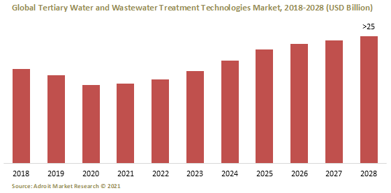 Global Tertiary Water and Wastewater Treatment Technologies Market 2018-2028 (USD Billion)