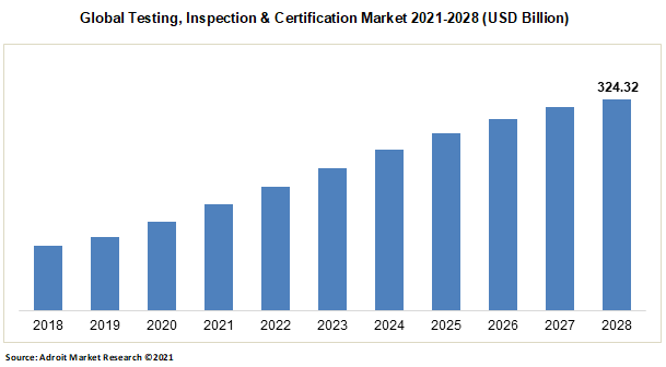 Global Testing, Inspection & Certification Market 2021-2028 (USD Billion)