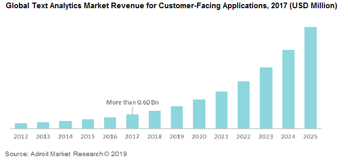 Global Text Analytics Market Revenue for Customer-Facing Applications, 2017 (USD Million)