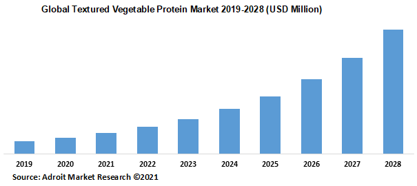 Global Textured Vegetable Protein Market 2019-2028 (USD Million)