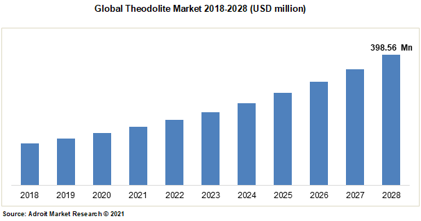 Global Theodolite Market 2018-2028 (USD million)