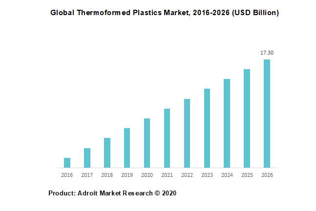 Global Thermoformed Plastics Market, 2016-2026 (USD Billion)