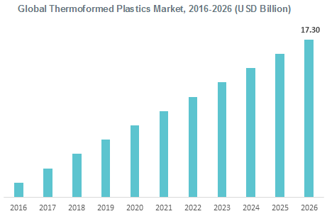 Global Thermoformed Plastics Market 2016-2026 (USD Billion)