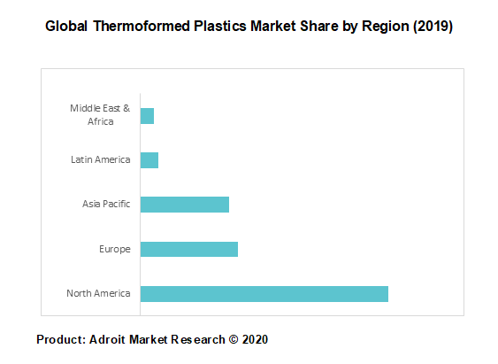 Global Thermoformed Plastics Market Share by Region (2019)