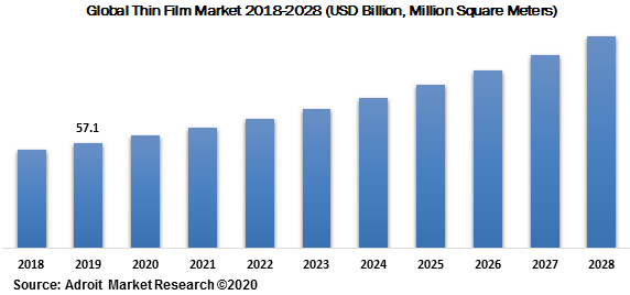 Global Thin Film Market 2018-2028