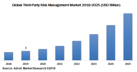 Global Third Party Risk Management Market 2018-2025 (USD Billion)
