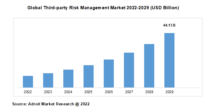 Global Third-party Risk Management Market 2022-2029 (USD Billion)