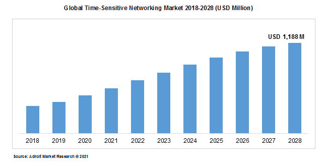 Global Time-Sensitive Networking Market 2018-2028 (USD Million)