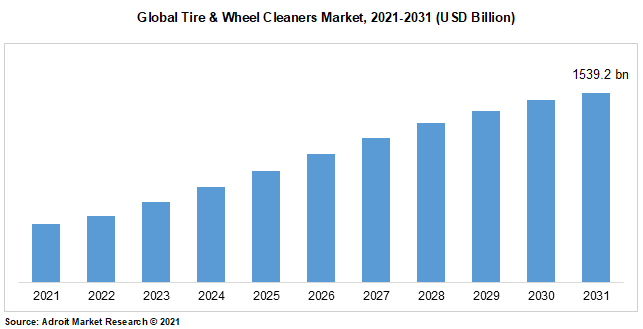 Global Tire & Wheel Cleaners Market, 2021-2031 (USD Billion)