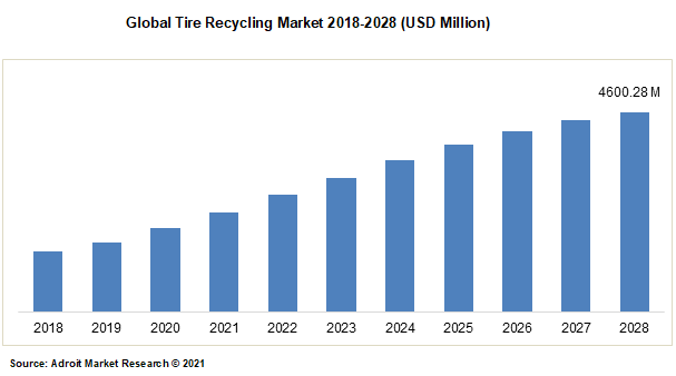 Global Tire Recycling Market 2018-2028 (USD Million)