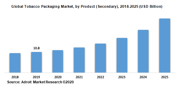 Global Tobacco Packaging Market by Product (Secondary) 2018-2025 (USD Billion)