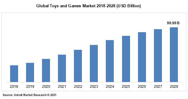 Global Toys and Games Market 2018-2028 (USD Billion)
