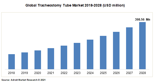Global Tracheostomy Tube Market 2018-2028 (USD million)