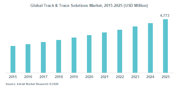 Global Track & Trace Solutions Market, 2015-2025 (USD Million)