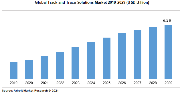 Global Track and Trace Solutions Market 2019-2029 (USD Billion)