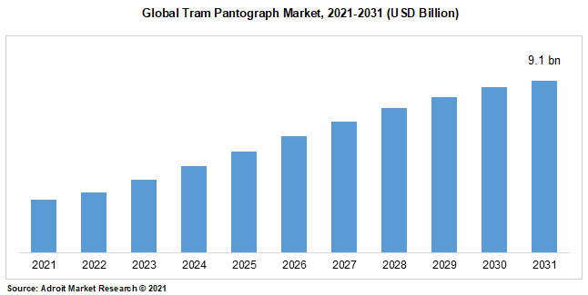 Global Tram Pantograph Market, 2021-2031 (USD Billion)