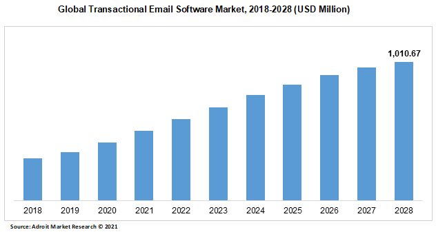 Global Transactional Email Software Market 2018-2028