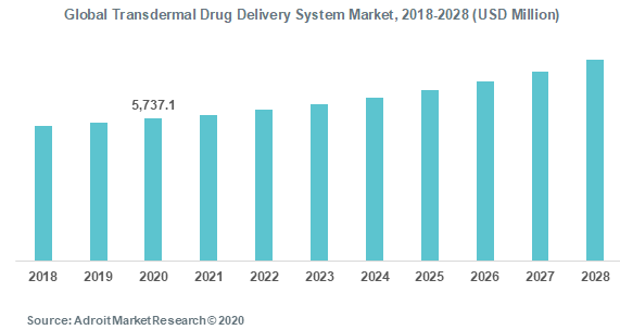 Global Transdermal Drug Delivery System Market 2018-2028 (USD Million)