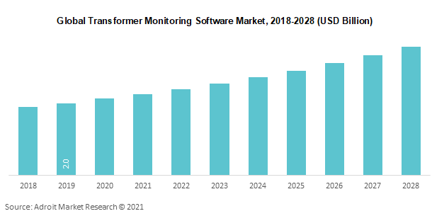 Global Transformer Monitoring Software Market 2018-2028 (USD Billion)