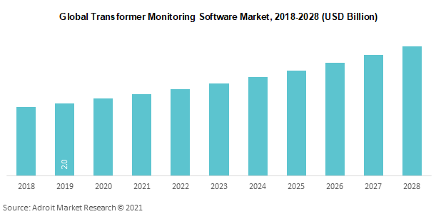 Global Transformer Monitoring Software Market 2018-2028 (USD Billion)
