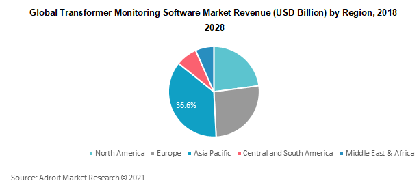 Global Transformer Monitoring Software Market Revenue (USD Billion) by Region 2018-2028