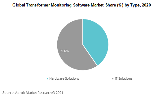 Global Transformer Monitoring Software Market Share by Type 2020