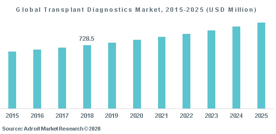 Global Transplant Diagnostics Market 2015-2025 (USD Million)