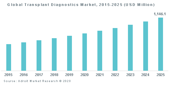 Global Transplant Diagnostics Market 2015-2025 (USD Million)