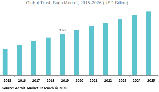 Global Trash Bags Market 2015-2025 (USD Billion)