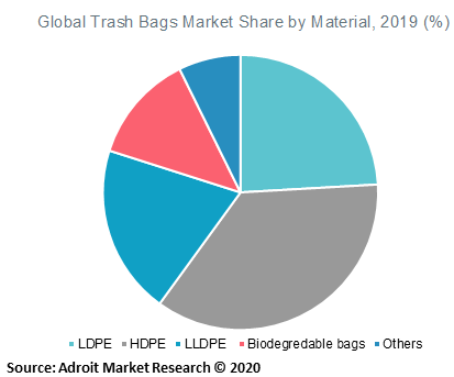 Global Trash Bags Market Share by Material 2019