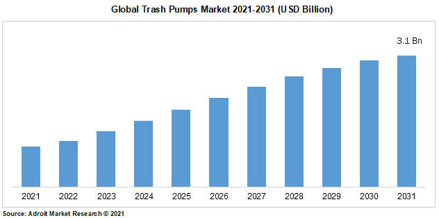 Global Trash Pumps Market 2021-2031 (USD Billion)