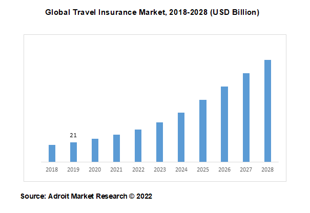 Global Travel Insurance Market, 2018-2028 (USD Billion)
