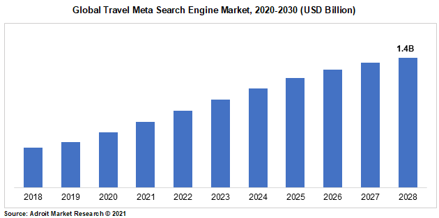 Global Travel Meta Search Engine Market, 2020-2030 (USD Billion)