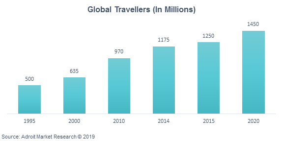 Global Travellers (In Millions)