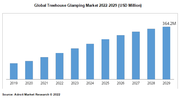 Global Treehouse Glamping Market 2022-2029 (USD Million)