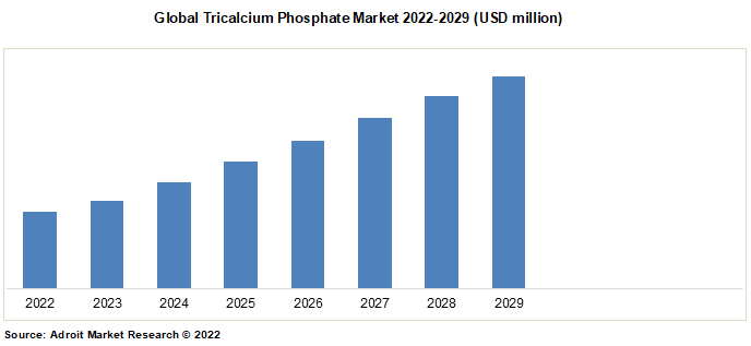 Global Tricalcium Phosphate Market 2022-2029 (USD million)