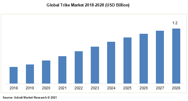 Global Trike Market 2018-2028 (USD Billion)