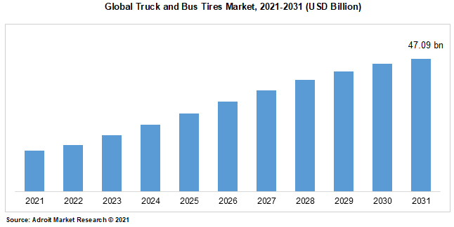 Global Truck and Bus Tires Market, 2021-2031 (USD Billion)