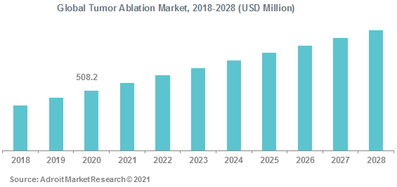 Global Tumor Ablation Market 2018-2028 (USD Million)