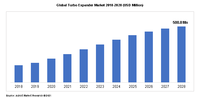 Global Turbo Expander Market 2018-2028 (USD Million)
