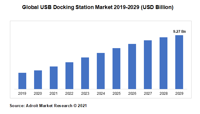 Global USB Docking Station Market 2019-2029 (USD Billion)
