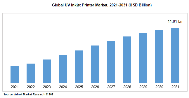Global UV Inkjet Printer Market, 2021-2031 (USD Billion)