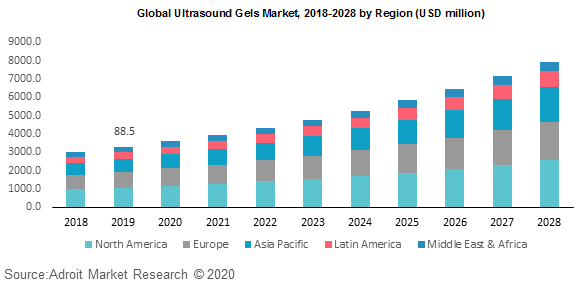 Global Ultrasound Gels Market 2018-2028 by Region