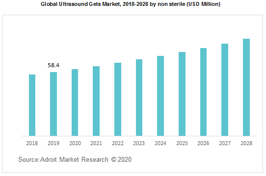 Global Ultrasound Gels Market 2018-2028 by non sterile