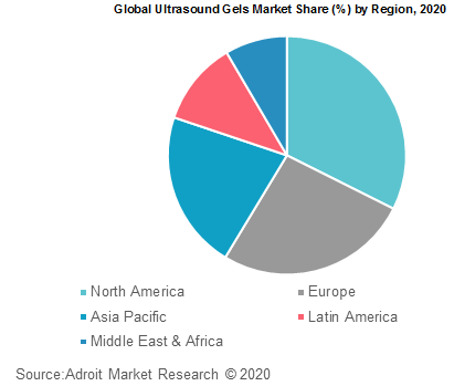 Global Ultrasound Gels Market Share by Region 2020